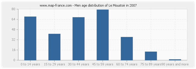 Men age distribution of Le Moustoir in 2007